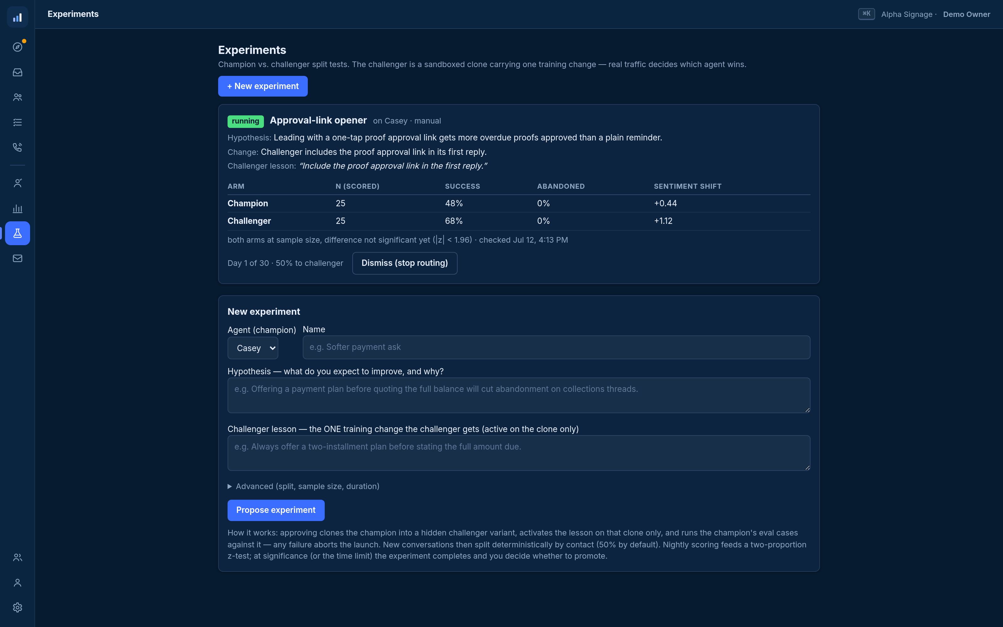 A champion versus challenger experiment with per-arm sample sizes, success rates, and a z-score — training changes proven on live traffic before promotion.