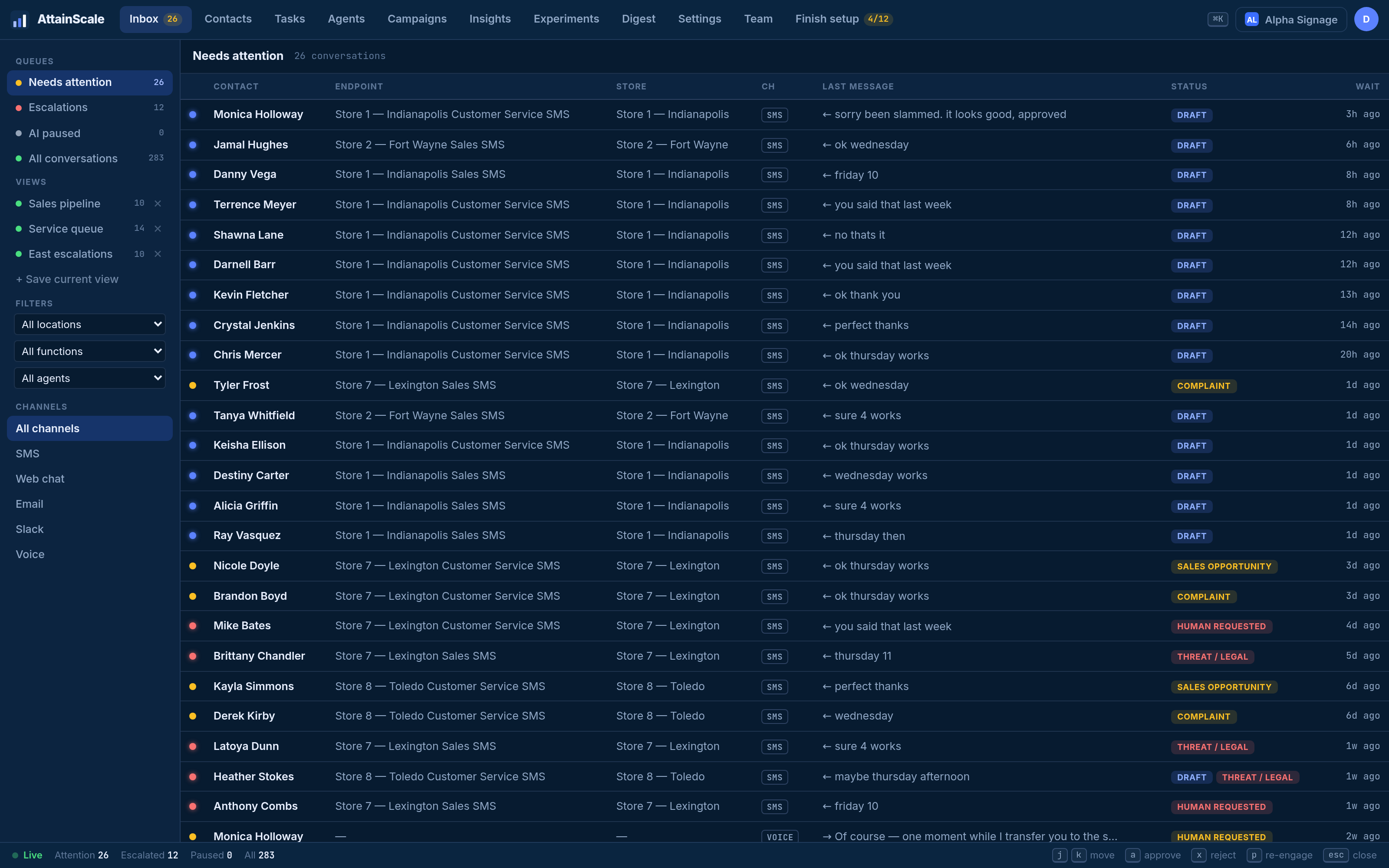 The AttainScale command center: the needs-attention queue showing 26 of 283 conversations, each tagged with its escalation type — complaint, threat/legal, sales opportunity, human requested.