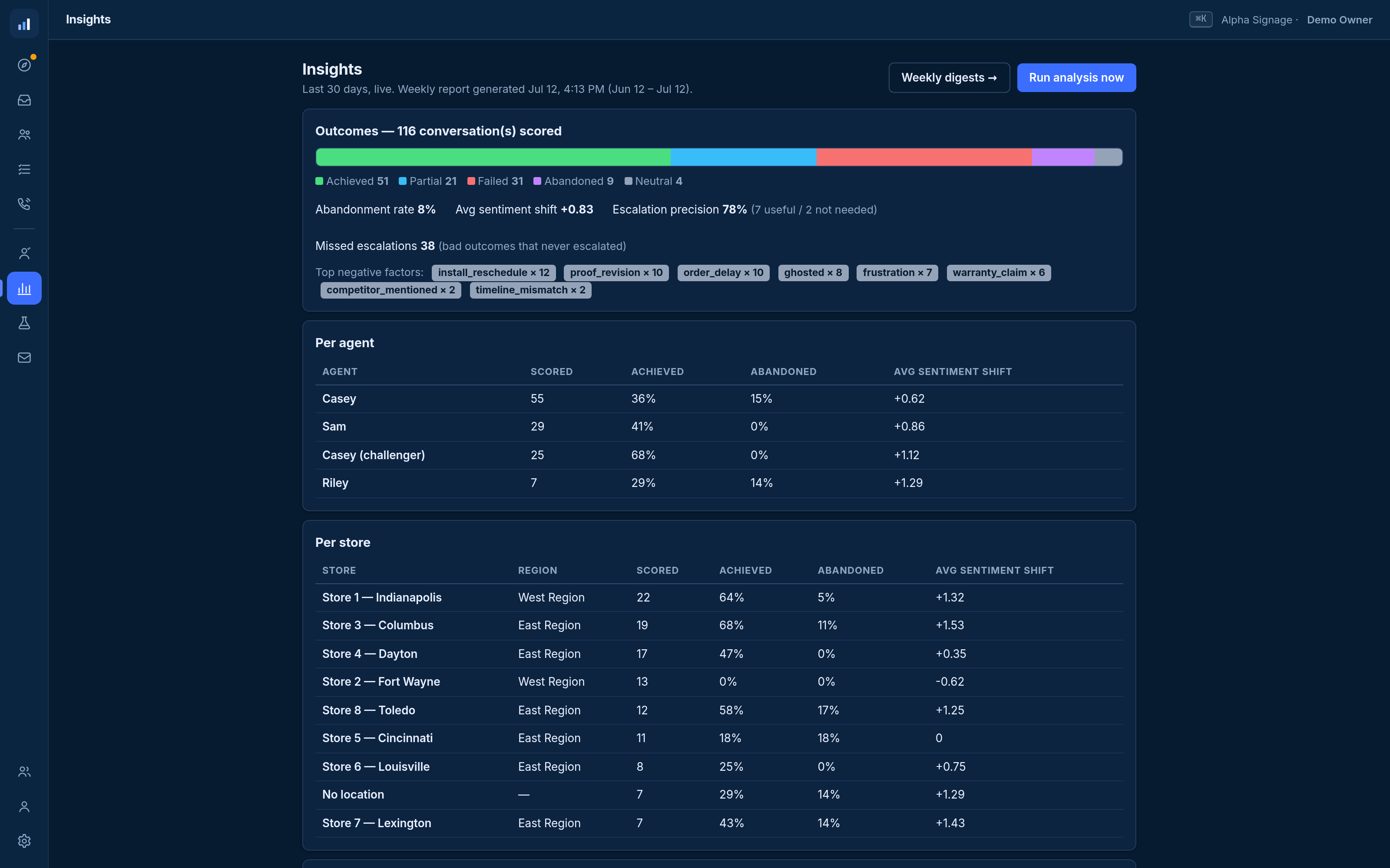 The Insights dashboard showing outcome mix across scored conversations, escalation precision, missed escalations, and per-agent and per-store performance tables.